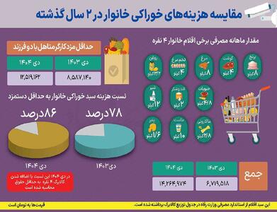  سبقت سفره خانوار از دستمزد