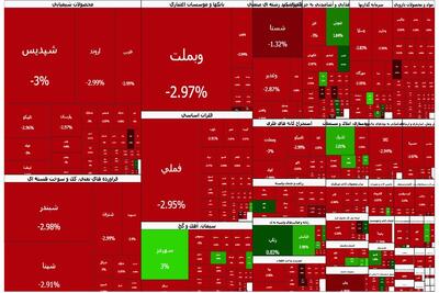  ریزش ۹۴ هزار واحدی شاخص کل؛ بازار ارزنده اما به شدت شکننده است