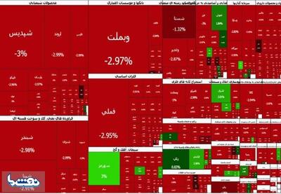  ریزش ۹۴ هزار واحدی شاخص کل بورس | نفت ما