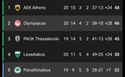  المپیاکوس ۰-۱ پاناتینایکوس؛ فرصت‌سوزی‌ها بلای جان میزبان شدند! - پارس فوتبال