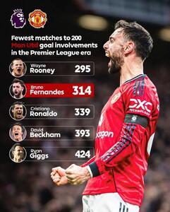  رکورد تاریخی کاپیتان ‏یونایتد در لیگ برتر - پارس فوتبال