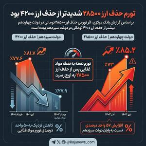  تورم حذف ارز ۲۸۵۰۰ شدیدتر از حذف ارز ۴۲۰۰ بود