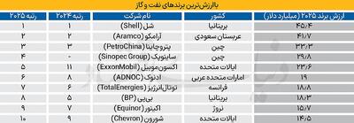  برترین برندهای نفتی جهان در ۲۰۲۵