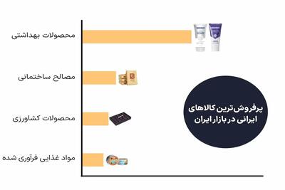  محصولات بهداشتی ایران، پرفروش‌ترین گروه کالایی در بازار عمان
