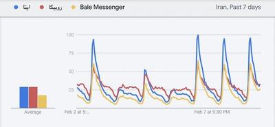 اعتماد ماندگار کاربران ایرانی به برندهای بومی؛ پیام‌رسان‌های داخلی همچنان در صدر توجه/ +نمودار