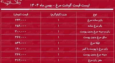  لیست قیمت گوشت مرغ امروز ۲۱ بهمن ۱۴۰۴