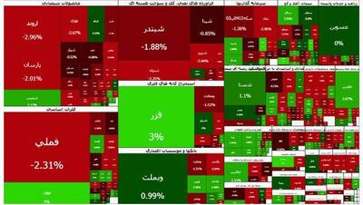  ریزش ۳۸ هزار واحدی شاخص کل بورس