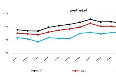  کاهش ضریب‌ جینی به کمترین رقم طی 9 سال گذشته