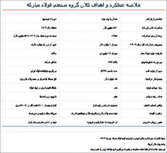  فولاد مبارکه از مرز صادرات یک میلیارد دلاری گذشت