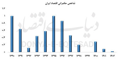  مسیر بازسازی حکمرانی اقتصادی