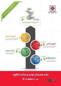  رشد ۵۵ درصدی درآمد شرکت آهن و فولاد ارفع در ۱۰ماهه ۱۴۰۴