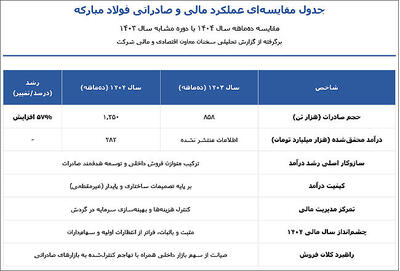  گزارش تحلیلی مالی از عملکرد فولاد مبارکه در سال ۱۴۰۴