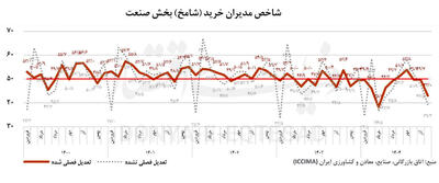  پیام «شامخ» از رکود صنعت
