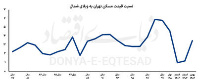  پناهگاه ویلایی سرمایه‌های خرد