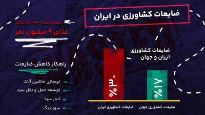  لجستیک کشاورزی، حلقه پنهان بهره‌وری و ضایعات