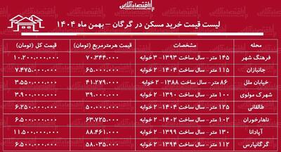  لیست قیمت خرید مسکن در گرگان / قیمت خرید هر متر آپارتمان در فرهنگ‌شهر، آپادانا، طالقانی و...چقدر است؟ + جدول بهمن ماه ۱۴۰۴
