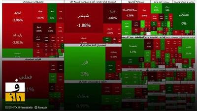  افت دوباره بورس | شاخص کل ۳۸ هزار واحد کاهش یافت