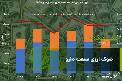  شوک ارزی صنعت دارو