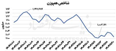  روایت یک‌ماهه از پنیک بازار سرمایه