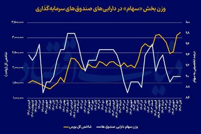  سیگنال پنهان صندوق‌ها به بورس تهران