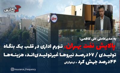  به مدیرعاملی علی کاظمی؛ پالایش نفت بهران، تورم اداری در قلب یک بنگاه تولیدی / ۶۷درصد نیروها غیرتولیدی‌اند، هزینه‌ها ۴۴درصد جهش کرد + اینفوگرافی
