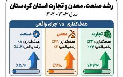  اینفوگرافیک؛ رشد شاخص‌های صمت کردستان با اشتغال‌زایی ۴۰ هزار نفر