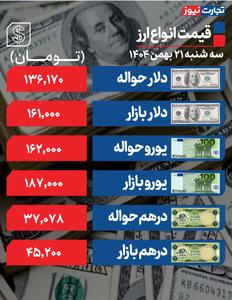  قیمت دلار به 161 هزار تومان رسید - سلام نو