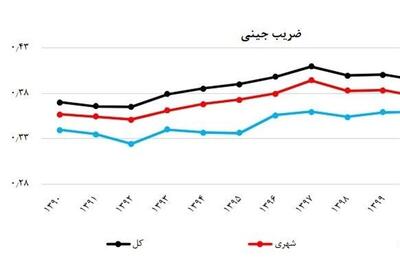  کاهش ضریب جینی به کمترین رقم طی ۹ سال گذشته