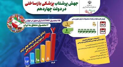  ایران در جمع ۷ کشور برتر پزشکی بازساختی جهان قرار گرفت