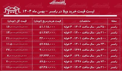  لیست قیمت خرید ویلا در رامسر / میانگین قیمت خرید هر متر ویلا در این منطقه چقدر است؟ + جدول بهمن ماه ۱۴۰۴