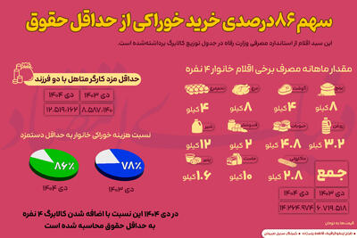  سهم‌۸۶ درصدی خرید خوراکی از حداقل حقوق