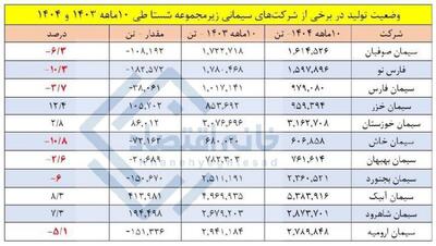  تولید ۷ شرکت سیمانی شستا ۵ تا ۱۱ درصد کاهش یافت