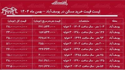 لیست قیمت خرید مسکن در یوسف‌آباد / خرید یک آپارتمان ۲ خوابه در این منطقه چقدر هزینه دارد؟ + جدول بهمن ماه ۱۴۰۴