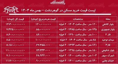  لیست قیمت خرید مسکن در گوهردشت / قیمت خرید هر متر آپارتمان در این منطقه چقدر است؟ + جدول بهمن ماه ۱۴۰۴