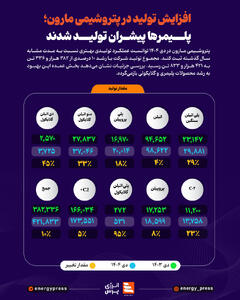  افزایش تولید در پتروشیمی مارون؛ پلیمرها پیشران تولید شدند +اینفوگرافیک