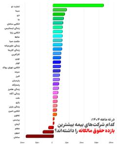  شرکت‌های تخصصی زندگی در صدر جدول نسبت خسارت؛ بحران  ابطال  بیمه‌های زندگی همزمان با تشدید موج‌های تورمی آغاز شده است؟