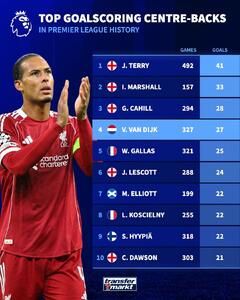  ویرجیل فن دایک، چهارمین گلزن ماهر در بین مدافعان میانی تاریخ لیگ برتر - پارس فوتبال