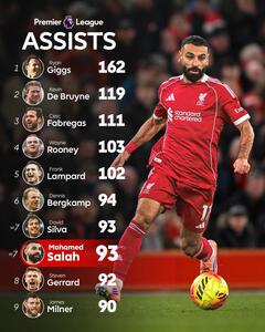  10 بازیکن با بیشترین پاس گل در تاریخ لیگ برتر انگلیس؛ محمد صلاح به جایگاه هفتم رسید - پارس فوتبال