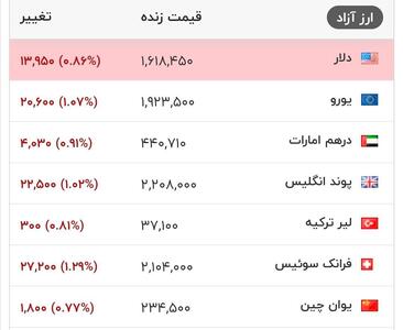  قیمت دلار و سایر ارزهای معتبر در بازار