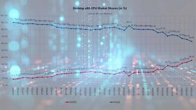  شرکت AMD رکورد تاریخی سهم بازار پردازنده‌ها را شکست