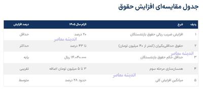  درخواست فوری بازنشستگان از تأمین اجتماعی؛ جزئیات مطالبه و آخرین واکنش‌ها | اندیشه قرن