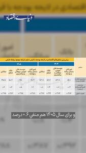  سال سخت اقتصاد در راه است؟