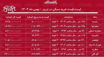  لیست قیمت خرید مسکن در تبریز / خرید یک آپارتمان ۲ خوابه در ائل‌گلی، ولیعصر، منظریه، رشدیه و...چقدر سرمایه نیاز دارد؟ + جدول بهمن ماه ۱۴۰۴