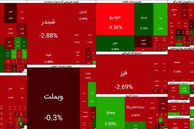  شاخص کل بورس پس از 6 روز دوباره قله 4 میلیونی را از دست داد