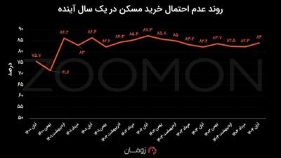  تعداد دقیق ایرانی‌هایی که تا ابد خانه‌دار نمی‌شوند، مشخص شد - چیدانه