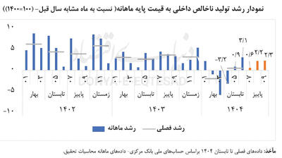 بازیابی اقتصاد در پاییز