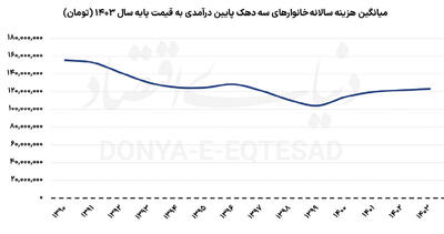  سهم دهک‌ها از کاهش رفاه