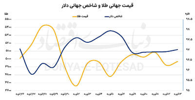  واکنش طلا به داده‌های تورمی