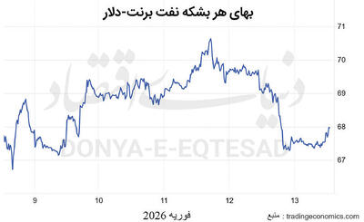  نفت در سایه توافق واشنگتن-تهران