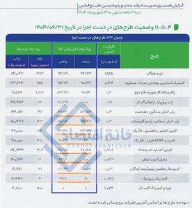  در هلدینگ خلیج فارس چه خبر است؟/ ۱۲ پروژه‌ای که هیچ‌کدام طبق برنامه پیش نرفت